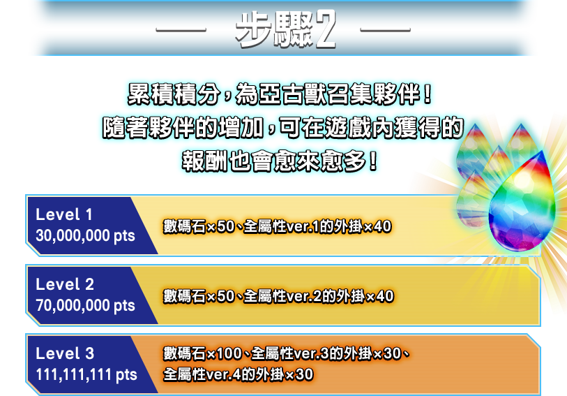 - 步驟2 - 累積積分，為亞古獸召集夥伴！隨著夥伴的增加，可在遊戲內獲得的報酬也會愈來愈多！Level 1 30,000,000 pts 數碼石×50、全屬性ver.1的外掛×40 Level 2 70,000,000 pts 數碼石×50、全屬性ver.2的外掛×40 Level 3 111,111,111 pts 數碼石×100、全屬性ver.3的外掛×30、全屬性ver.4的外掛×30